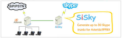 Yeastar skype SiSkyEE schema Sysky yeastar